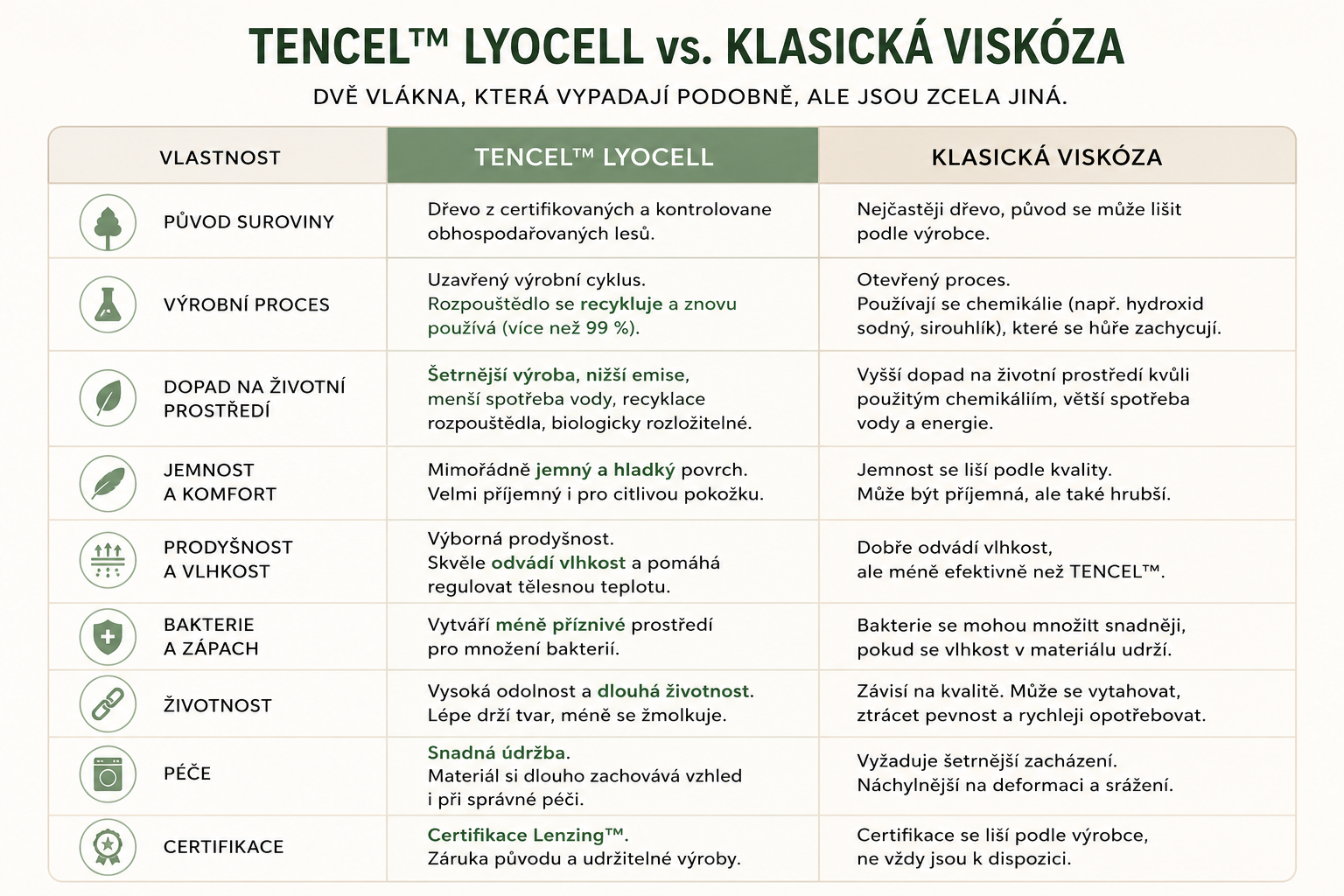 TENCEL™ LYOCELL vs. KLASICKÁ VISKÓZA